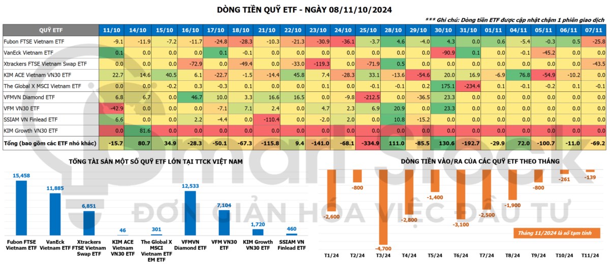 DÒNG TIỀN ETF NGÀY 8/11: TIẾP TỤC RÚT RÒNG Ở QUỸ NGOẠI. TỔNG QUAN: (Dòng tiền ETF được cập nhật chậm  ...