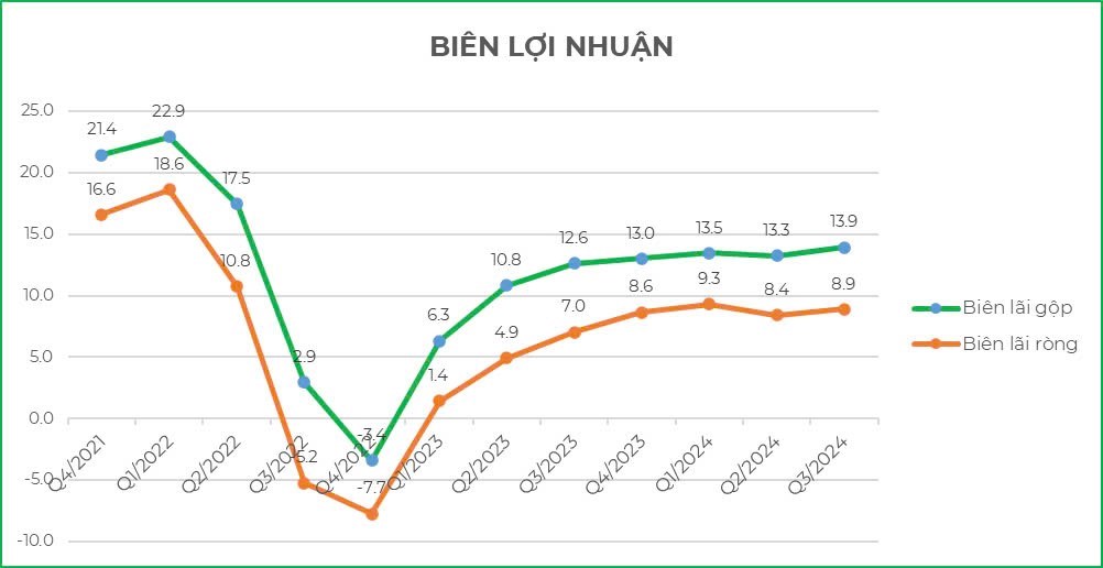 Cổ phiếu HPG: Vì sao giảm giá ở Q3/2024  - Nợ có phải là vấn đề ?