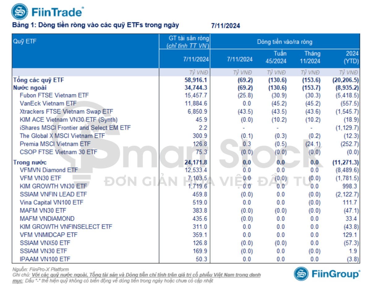 DÒNG TIỀN ETF NGÀY 8/11: TIẾP TỤC RÚT RÒNG Ở QUỸ NGOẠI. TỔNG QUAN: (Dòng tiền ETF được cập nhật chậm  ...