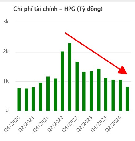 Cổ phiếu HPG: Vì sao giảm giá ở Q3/2024  - Nợ có phải là vấn đề ?