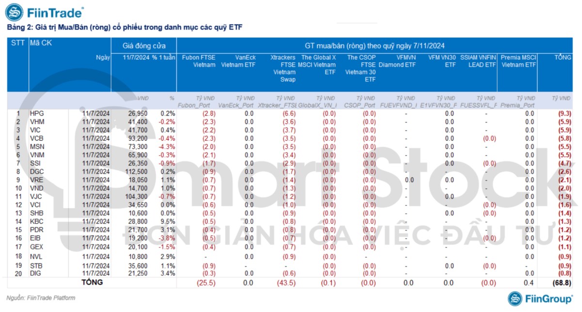 DÒNG TIỀN ETF NGÀY 8/11: TIẾP TỤC RÚT RÒNG Ở QUỸ NGOẠI. TỔNG QUAN: (Dòng tiền ETF được cập nhật chậm  ...