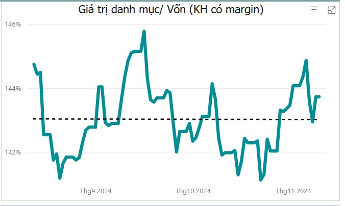 Phân tích chuyên sâu về phản ứng của hai nhóm đầu tư Không margin / Dùng margin khi VN-Index tăng và giảm điểm