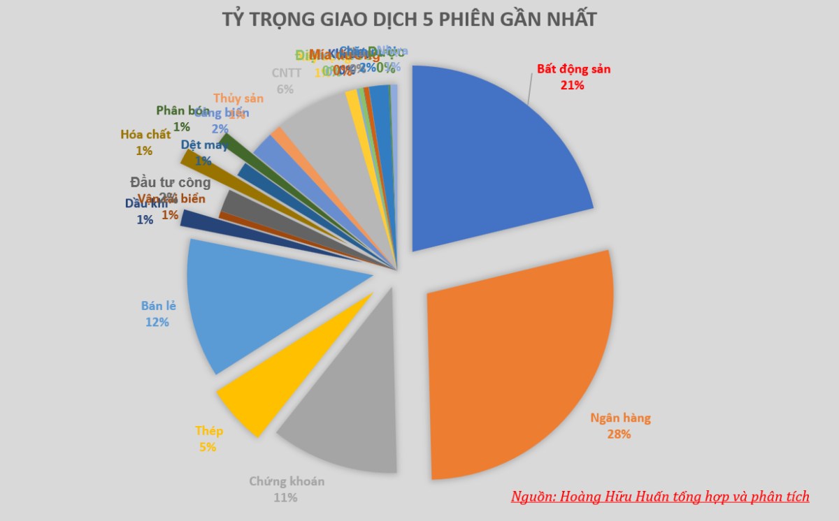 Vùng trọng yếu đã xuất hiện, mở ra cơ hội cho nhóm cổ phiếu riêng lẻ với câu chuyện tăng trưởng