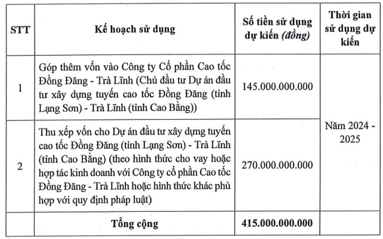 HHV gọi vốn thành công 415 tỷ đồng để tập trung đầu tư cho cao tốc Đồng Đăng – Trà Lĩnh. Công ty thực  ...