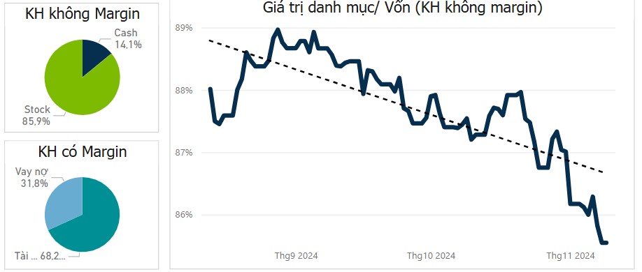 Phân tích chuyên sâu về phản ứng của hai nhóm đầu tư Không margin / Dùng margin khi VN-Index tăng và giảm điểm