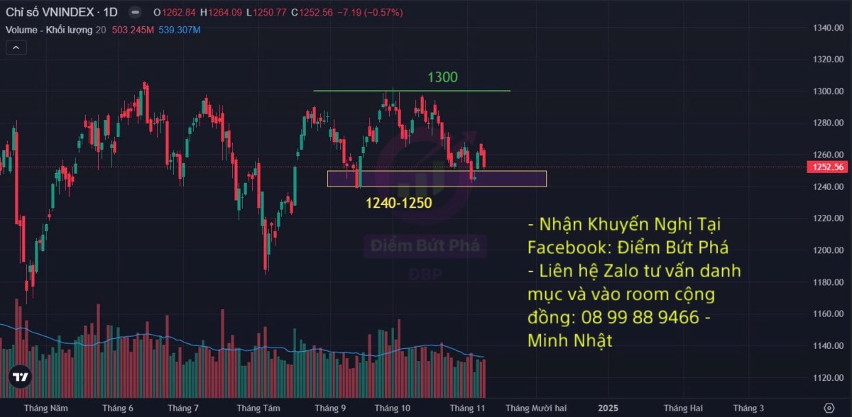 Nhận Định Chứng Khoán Tuần 11/11 - 15/11 Và Cổ Phiếu Chú Ý. VN-Index giảm 0.76%, về còn 1,254.89 điểm;  ...