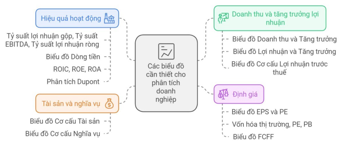 Các chỉ số tài chính và biểu đồ phân tích quan trọng khi phân tích doanh nghiệp