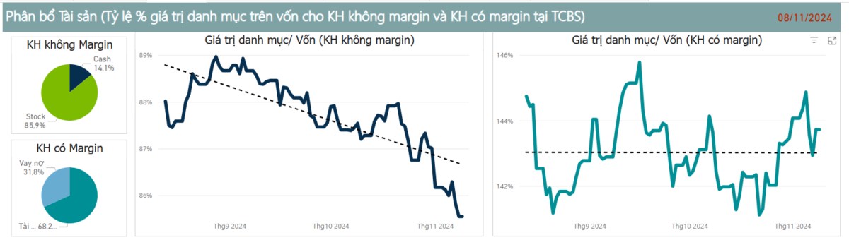 Phân tích chuyên sâu về phản ứng của hai nhóm đầu tư Không margin / Dùng margin khi VN-Index tăng và giảm điểm