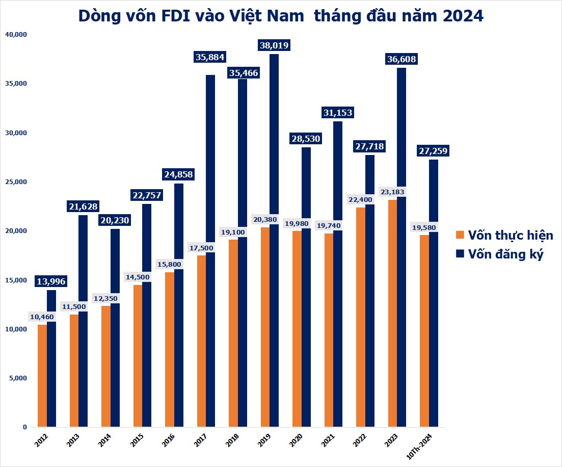 Làn sóng FDI kỷ lục đổ vào Việt Nam: Cơ hội nào cho nhà đầu tư cổ phiếu Khu công nghiệp ?