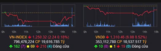 Tổng kết VN-Index 11/11/2024: Rút chân, nổ khối lượng