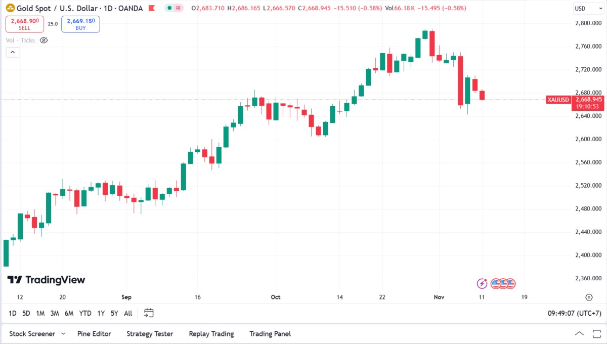 GIÁ VÀNG LIỆU SẼ CÒN GIẢM SÂU❓. 👉 Giá vàng hiện đang giữ vững mốc hỗ trợ 2.660 – 2.6670USD/ounce sau  ...