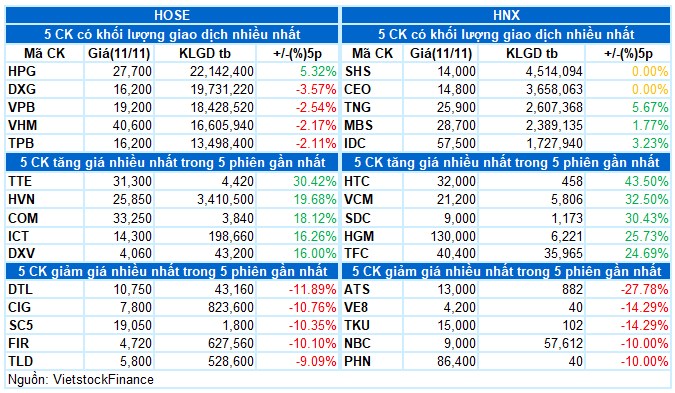 VN-Index bất ngờ quay xe và tạo đáy!