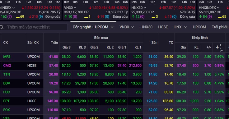 Midcap vẫn nhảy múa giữa “Chảo lửa” Vnindex – Thế trận nghiêng hẳn về nhóm Công nghệ, Hàng không