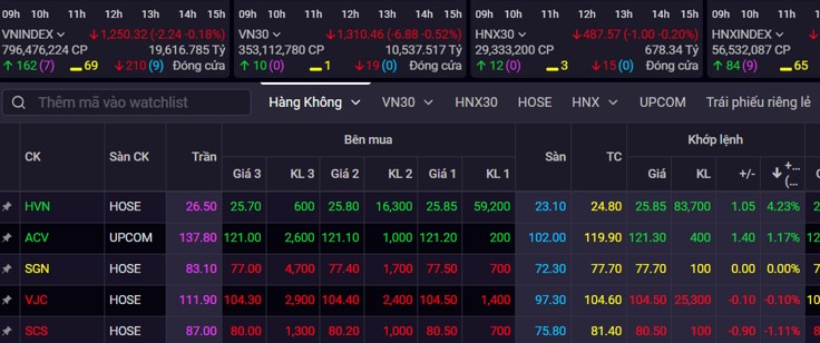 Midcap vẫn nhảy múa giữa “Chảo lửa” Vnindex – Thế trận nghiêng hẳn về nhóm Công nghệ, Hàng không