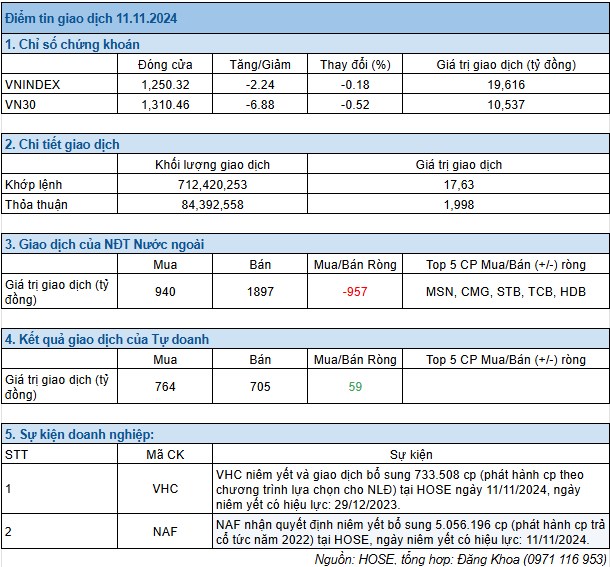 Điểm tin giao dịch ngày 11.11.2024