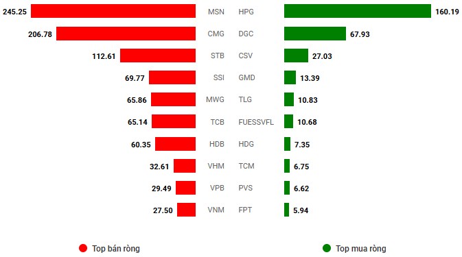 VN-Index bất ngờ quay xe và tạo đáy!