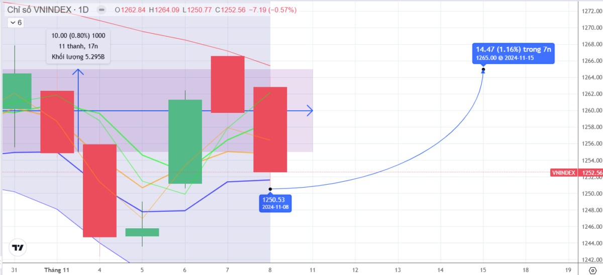 Phiên 11.11.2024: Phân hóa, kiểm định xu hướng tiền ngắn vùng MA5 1251-1254 điểm
