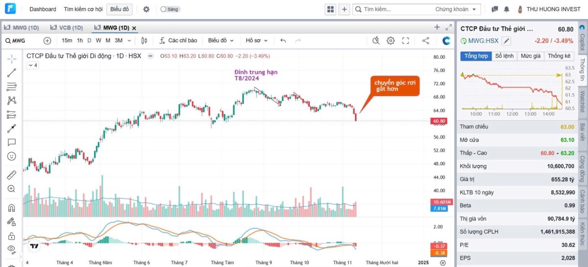 Vnindex sẽ giảm "gắt hơn" sau khi thủng hỗ trợ 1240?