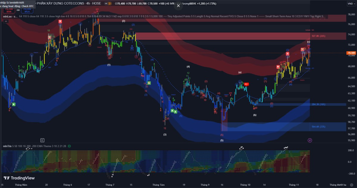 Phiên 12/11: VNIndex giảm -5,5 điểm, còn 1.244,82 điểm do áp lực bán mạnh ở nhóm bán lẻ và dầu khí