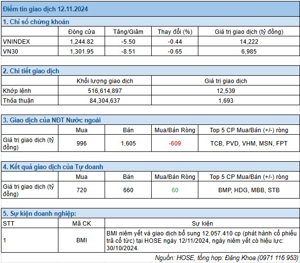 Điểm tin giao dịch 12.11.2024