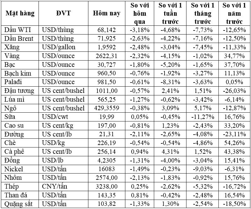 Thị trường ngày 12/11. Tóm lại, các diễn biến về giá cả hàng hóa phản ánh sự bất ổn và áp lực từ kinh  ...