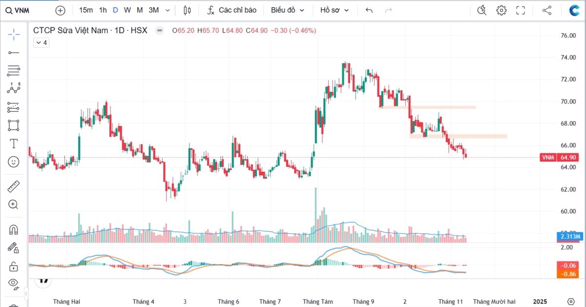 Vnindex sẽ giảm "gắt hơn" sau khi thủng hỗ trợ 1240?