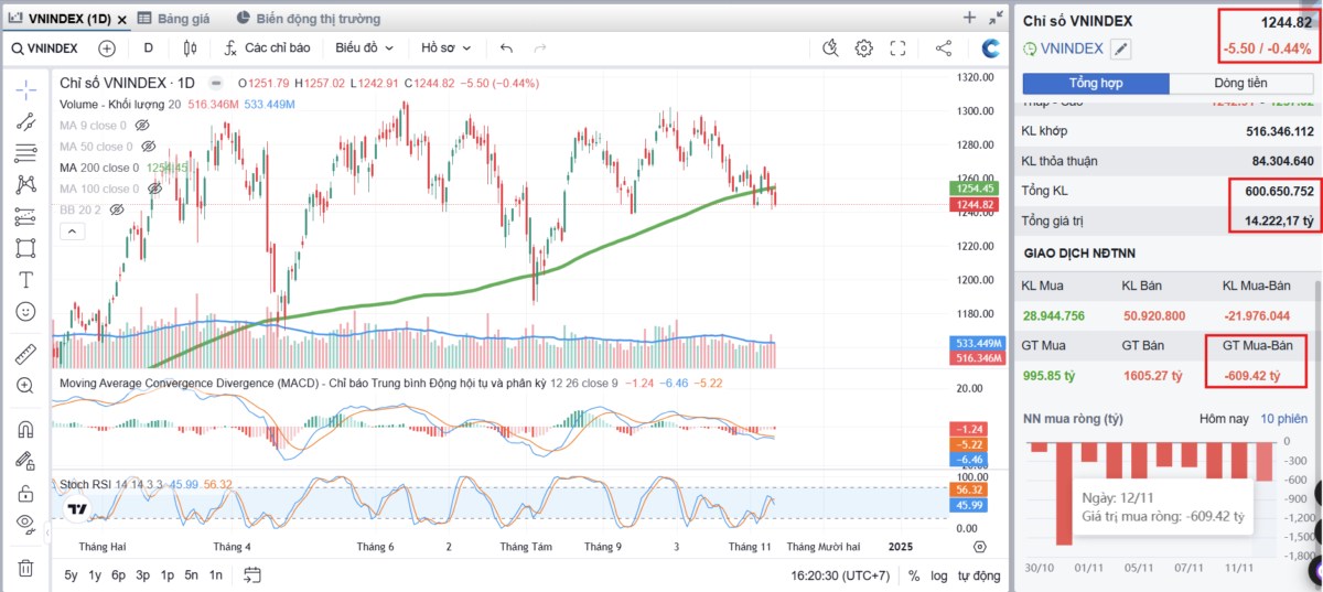 Nhịp đập Thị trường 12/11: Sắc đỏ áp đảo, VN-Index xuống dưới mốc 1,250