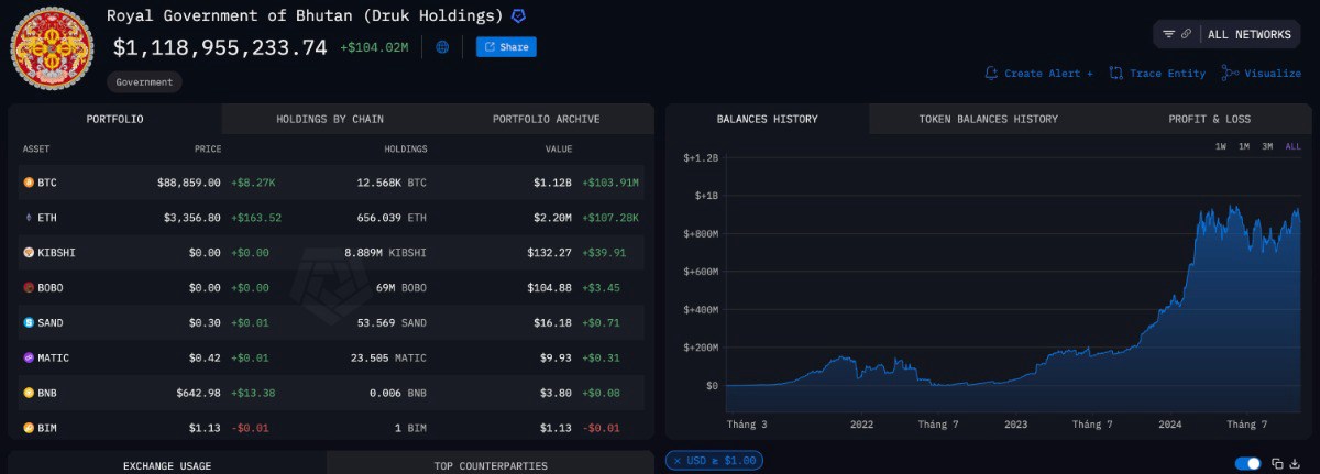 Dự trữ Bitcoin của Bhutan vượt mốc 1 tỷ USD, làm dấy lên đồn đoán về việc quốc gia tích lũy tài sản số