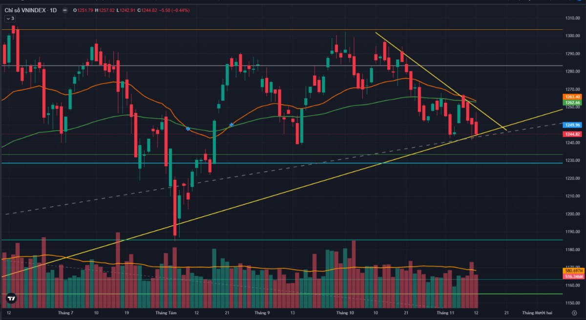 VNINDEX bị hụt hơi khi tiệm cận lại ngưỡng 1260 điểm