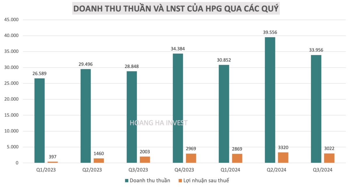 HPG - Vua thép trở lại