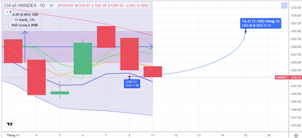 Phiên 12.11.2024: Cần thêm phiên phục hồi về vùng tích lũy 1255-1265 điểm, khối ngoại bán ròng