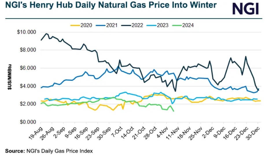 NATGAS nhảy vọt 8% trước áp lực từ cơn bão Rafael và thời điểm mùa đông đang đến gần