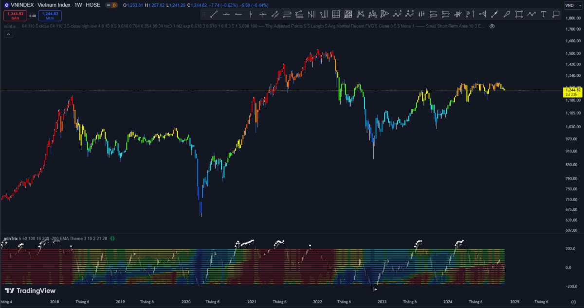 Phiên 12/11: VNIndex giảm -5,5 điểm, còn 1.244,82 điểm do áp lực bán mạnh ở nhóm bán lẻ và dầu khí