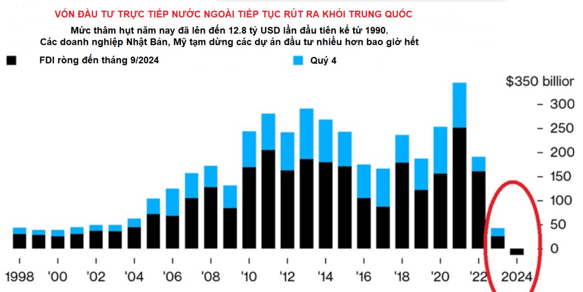 Thâm hụt FDI của Trung Quốc vẫn tiếp diễn: 8,1 tỷ đô la trong quý 3 năm 2024