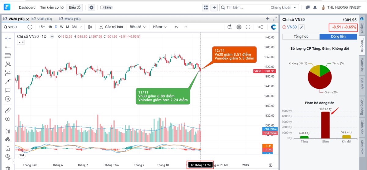 Vnindex sẽ giảm "gắt hơn" sau khi thủng hỗ trợ 1240?