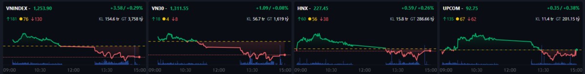 Phiên 12/11: VNIndex giảm -5,5 điểm, còn 1.244,82 điểm do áp lực bán mạnh ở nhóm bán lẻ và dầu khí