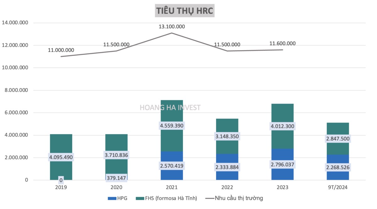 HPG - Vua thép trở lại