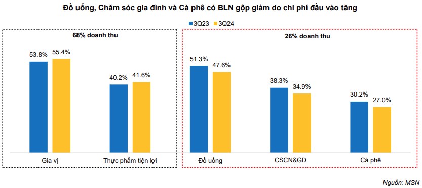 MSN – Duy trì sự tăng trưởng