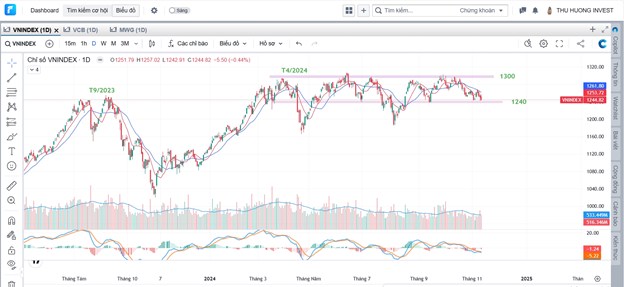 Vnindex sẽ giảm "gắt hơn" sau khi thủng hỗ trợ 1240?