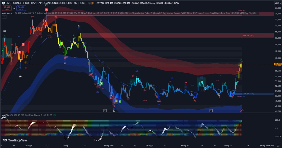 Phiên 12/11: VNIndex giảm -5,5 điểm, còn 1.244,82 điểm do áp lực bán mạnh ở nhóm bán lẻ và dầu khí