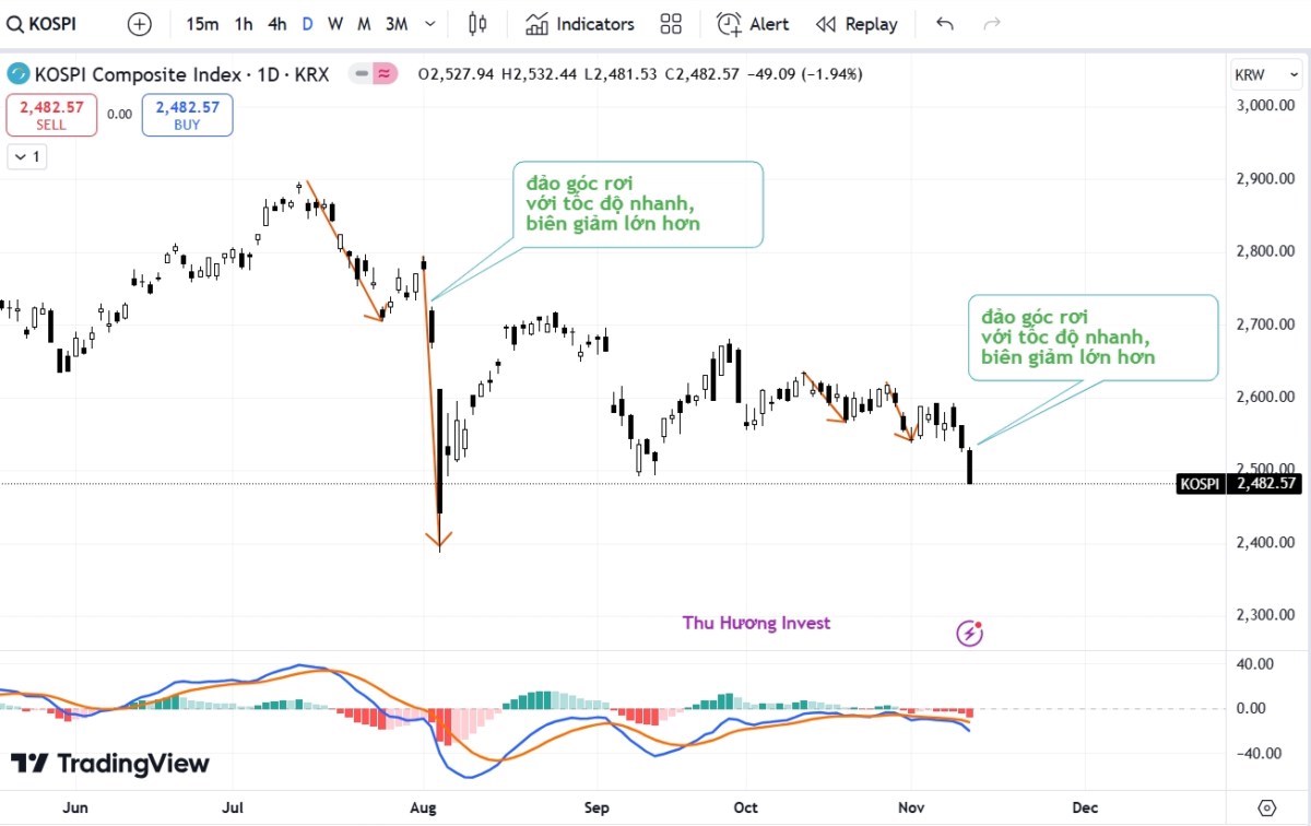 Vnindex sẽ giảm "gắt hơn" sau khi thủng hỗ trợ 1240?