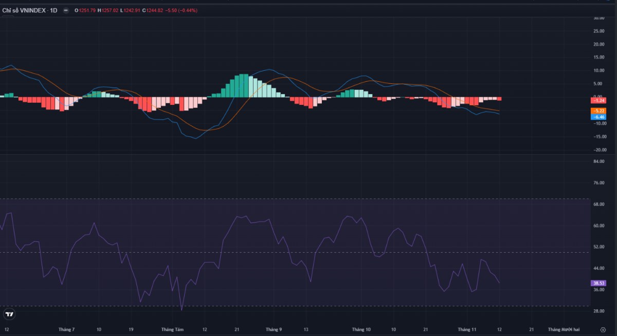 VNINDEX bị hụt hơi khi tiệm cận lại ngưỡng 1260 điểm