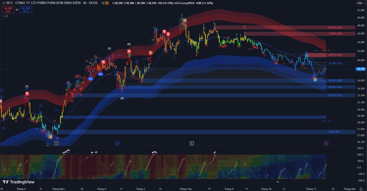 Phiên 12/11: VNIndex giảm -5,5 điểm, còn 1.244,82 điểm do áp lực bán mạnh ở nhóm bán lẻ và dầu khí