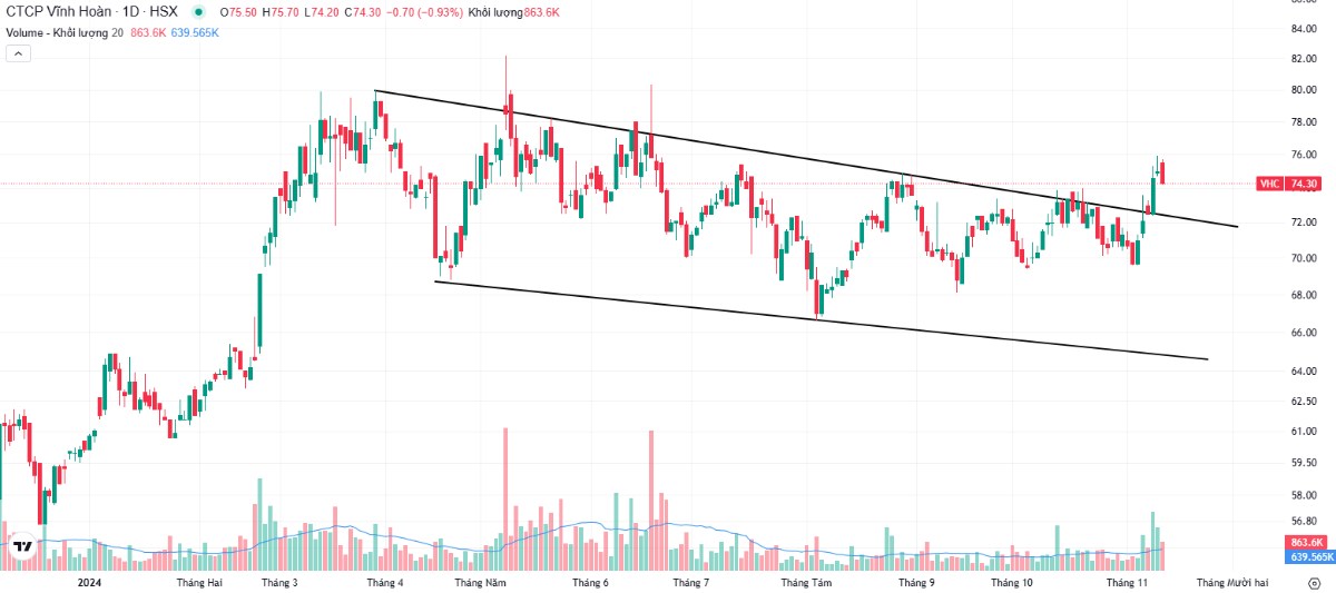 Khuyến nghị Mua VHC: Hoàn thành mô hình Falling Wedge. VHC - CTCP Vĩnh Hoàn (sàn: HOSE). Giá mua: 74.  ...