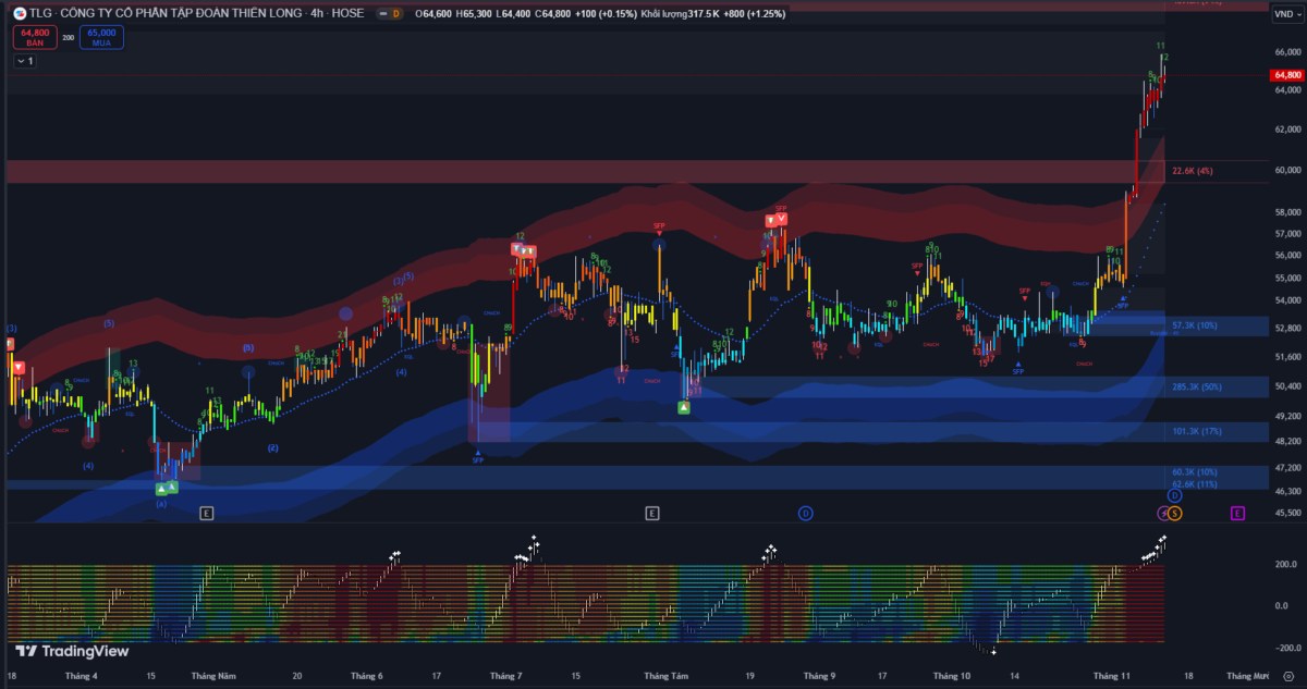 Phiên 12/11: VNIndex giảm -5,5 điểm, còn 1.244,82 điểm do áp lực bán mạnh ở nhóm bán lẻ và dầu khí