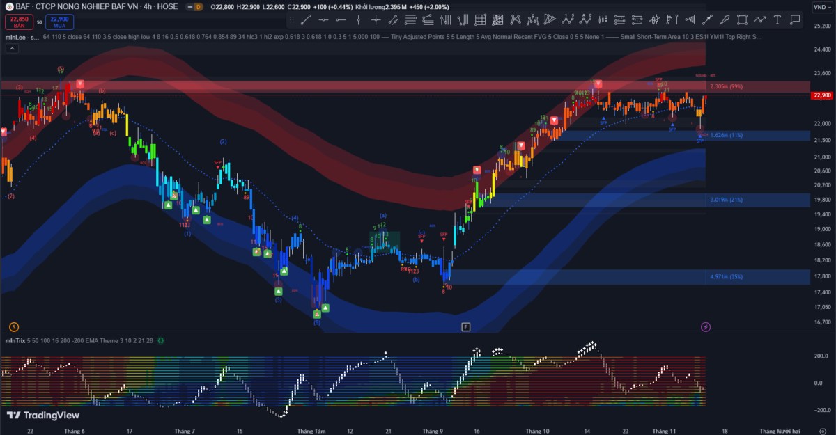 Phiên 12/11: VNIndex giảm -5,5 điểm, còn 1.244,82 điểm do áp lực bán mạnh ở nhóm bán lẻ và dầu khí