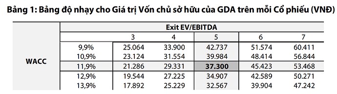 GDA - Chờ thị trường quan tâm thì định giá đã khác!