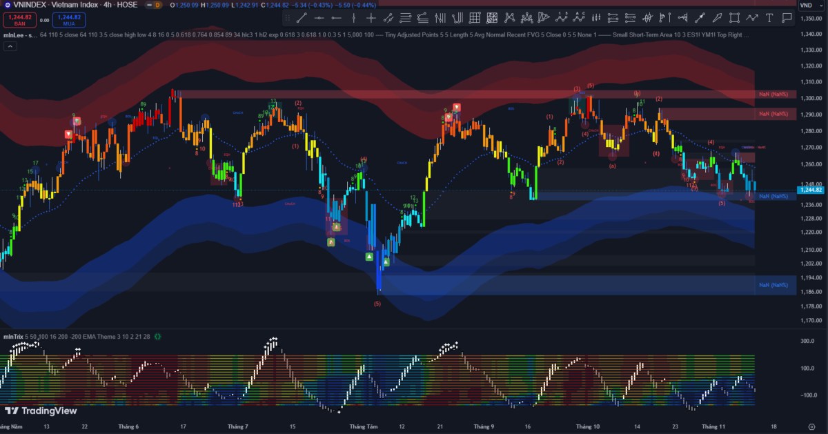 Phiên 12/11: VNIndex giảm -5,5 điểm, còn 1.244,82 điểm do áp lực bán mạnh ở nhóm bán lẻ và dầu khí