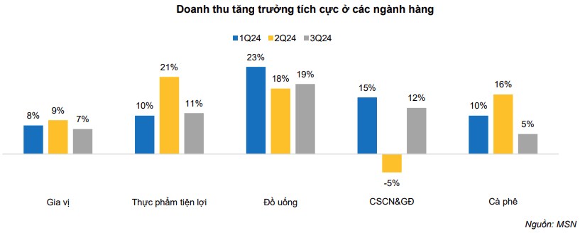 MSN – Duy trì sự tăng trưởng