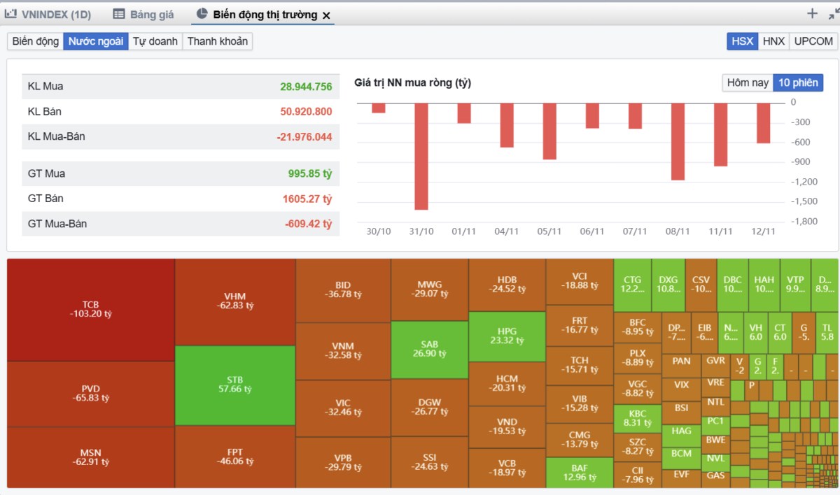 Nhịp đập Thị trường 12/11: Sắc đỏ áp đảo, VN-Index xuống dưới mốc 1,250